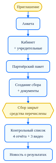 Сценарий фонда
