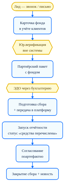 Сценарий менеджера